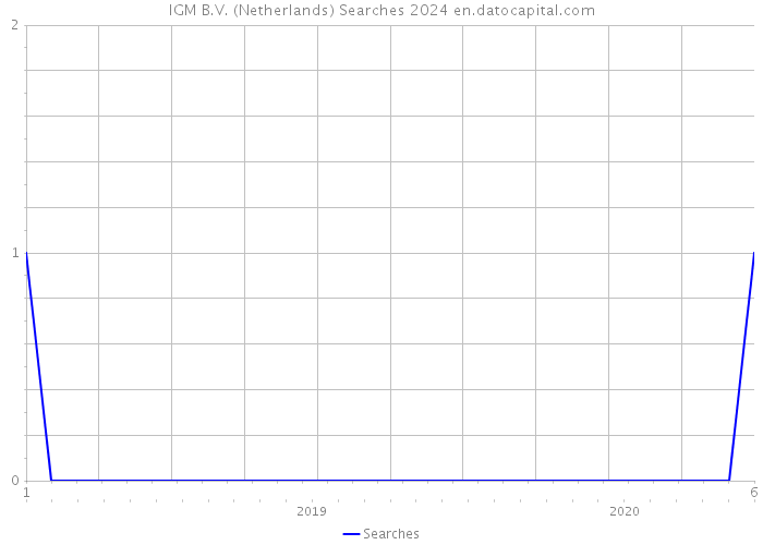IGM B.V. (Netherlands) Searches 2024 