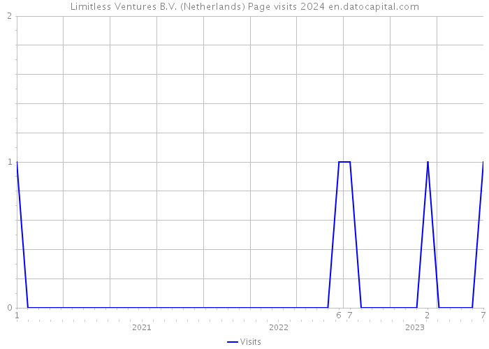 Limitless Ventures B.V. (Netherlands) Page visits 2024 