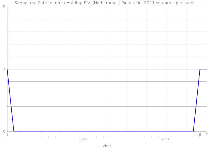 Sonne und Zufriedenheit Holding B.V. (Netherlands) Page visits 2024 