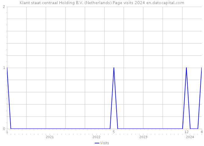 Klant staat centraal Holding B.V. (Netherlands) Page visits 2024 