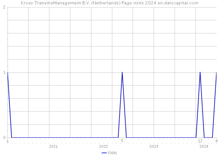 Kroes TransitieManagement B.V. (Netherlands) Page visits 2024 