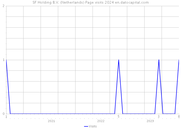 SF Holding B.V. (Netherlands) Page visits 2024 