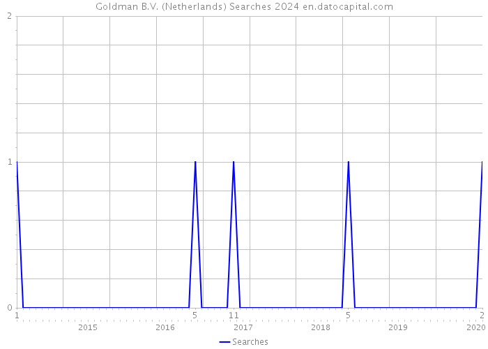 Goldman B.V. (Netherlands) Searches 2024 