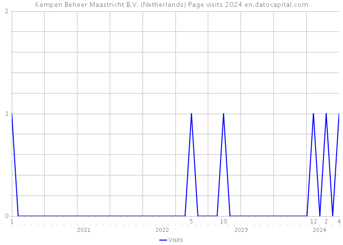 Kempen Beheer Maastricht B.V. (Netherlands) Page visits 2024 
