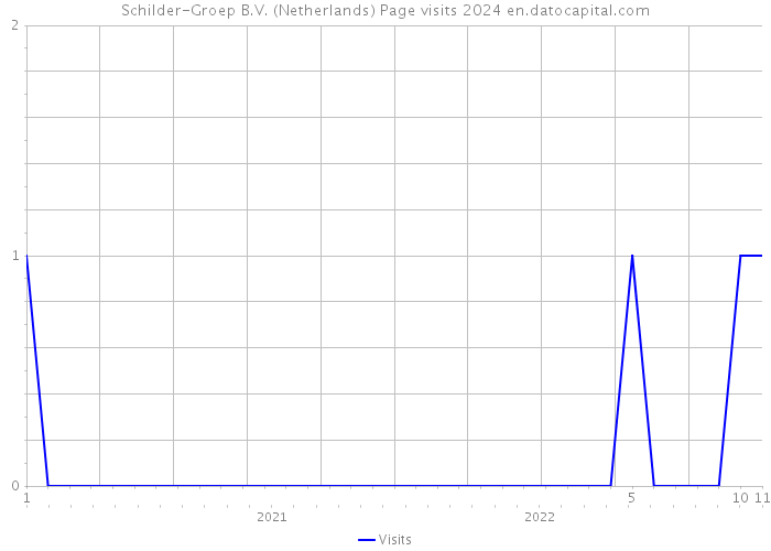 Schilder-Groep B.V. (Netherlands) Page visits 2024 