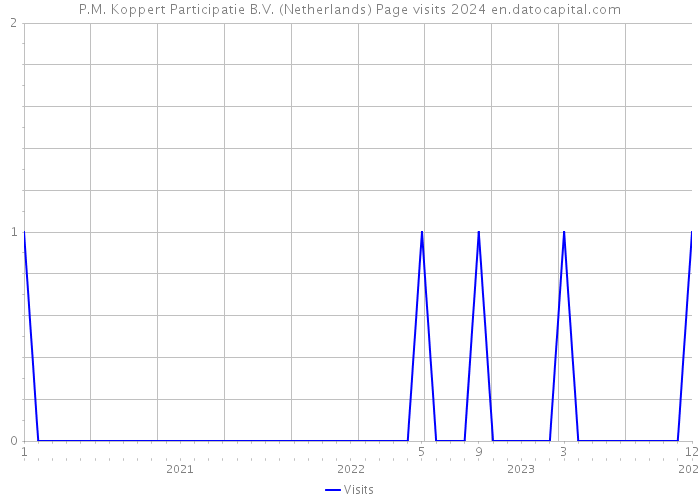P.M. Koppert Participatie B.V. (Netherlands) Page visits 2024 