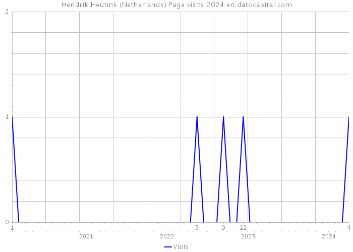 Hendrik Heutink (Netherlands) Page visits 2024 