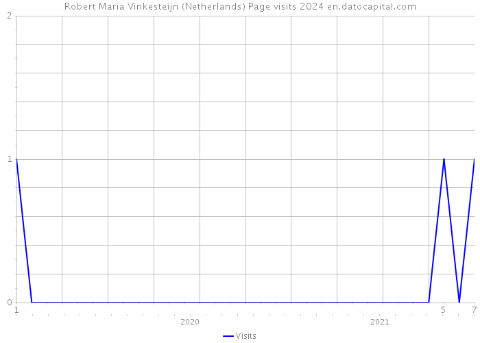 Robert Maria Vinkesteijn (Netherlands) Page visits 2024 