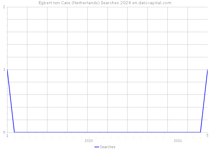 Egbert ten Cate (Netherlands) Searches 2024 