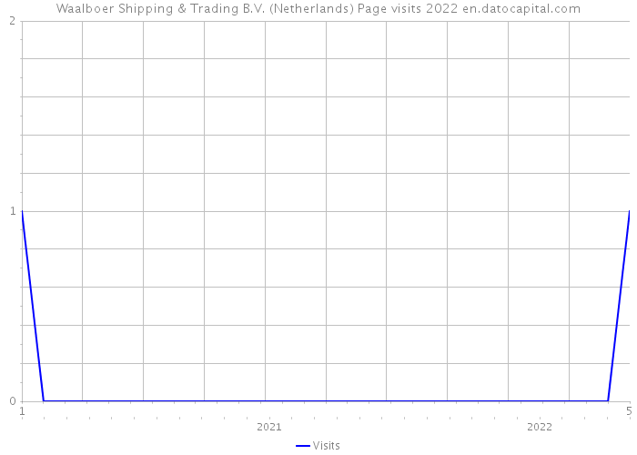 Waalboer Shipping & Trading B.V. (Netherlands) Page visits 2022 