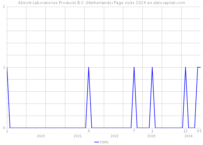 Abbott Laboratories Products B.V. (Netherlands) Page visits 2024 