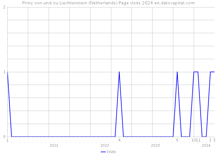 Prinz von und zu Liechtenstein (Netherlands) Page visits 2024 