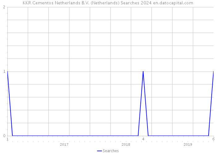 KKR Cementos Netherlands B.V. (Netherlands) Searches 2024 