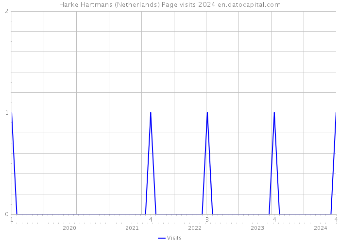 Harke Hartmans (Netherlands) Page visits 2024 