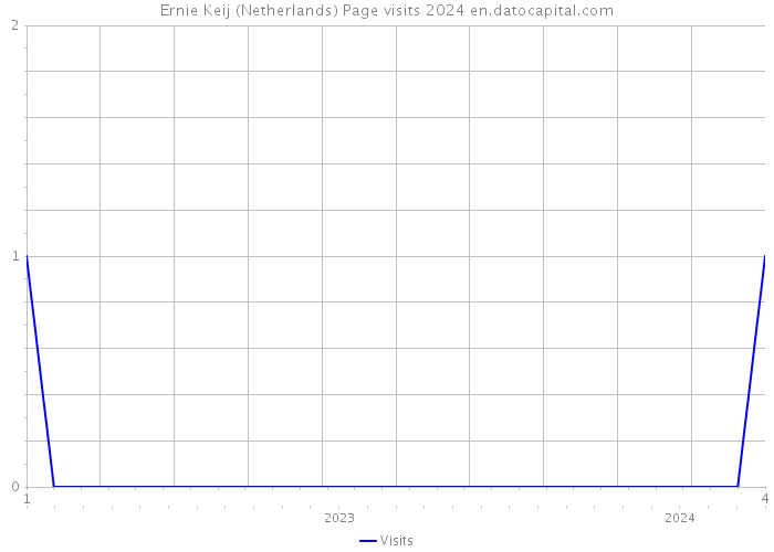 Ernie Keij (Netherlands) Page visits 2024 