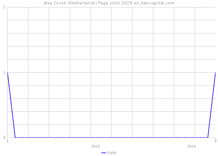 Jitse Groen (Netherlands) Page visits 2024 