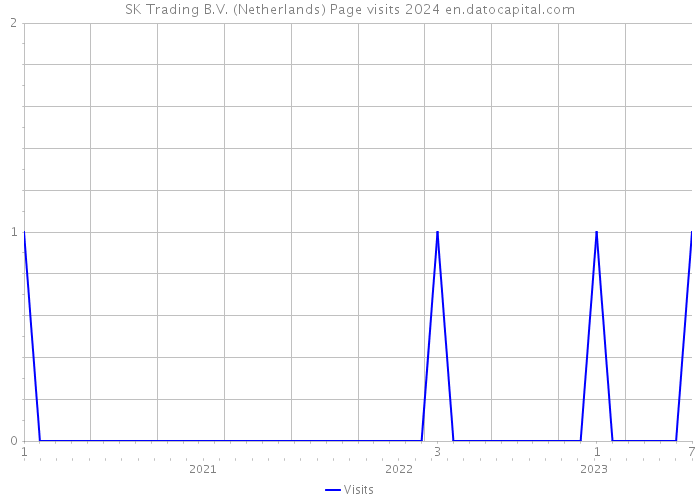SK Trading B.V. (Netherlands) Page visits 2024 