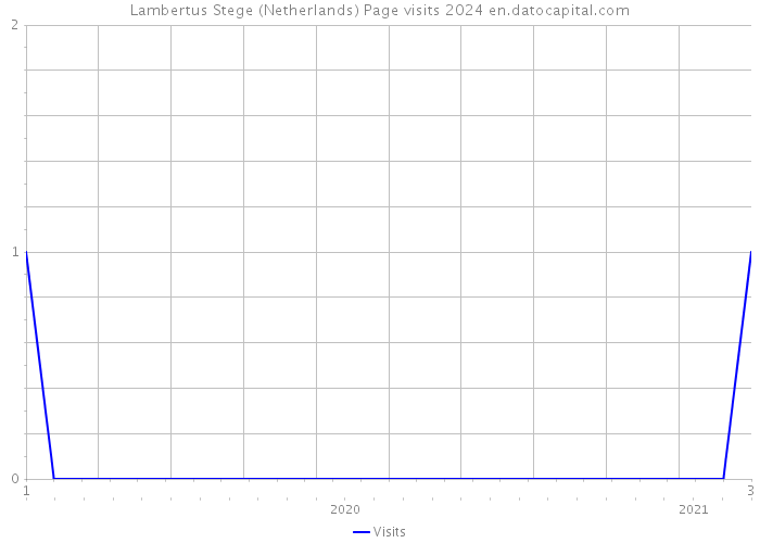 Lambertus Stege (Netherlands) Page visits 2024 