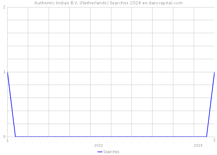 Authentic Indian B.V. (Netherlands) Searches 2024 