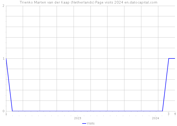 Trienko Marten van der Kaap (Netherlands) Page visits 2024 