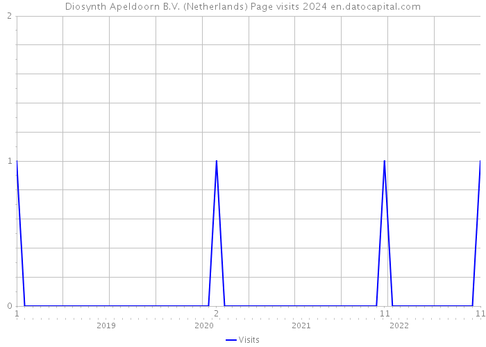 Diosynth Apeldoorn B.V. (Netherlands) Page visits 2024 