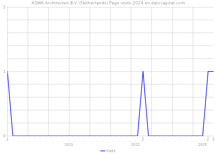 ASWA Architecten B.V. (Netherlands) Page visits 2024 