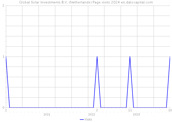 Global Solar Investments B.V. (Netherlands) Page visits 2024 