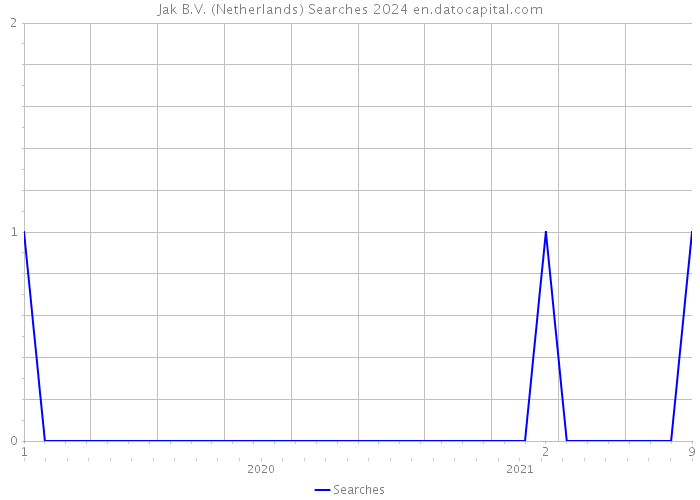 Jak B.V. (Netherlands) Searches 2024 
