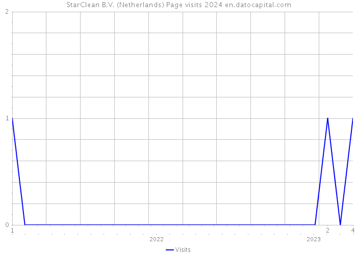 StarClean B.V. (Netherlands) Page visits 2024 