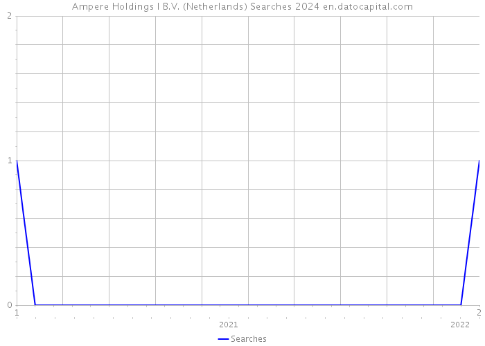 Ampere Holdings I B.V. (Netherlands) Searches 2024 