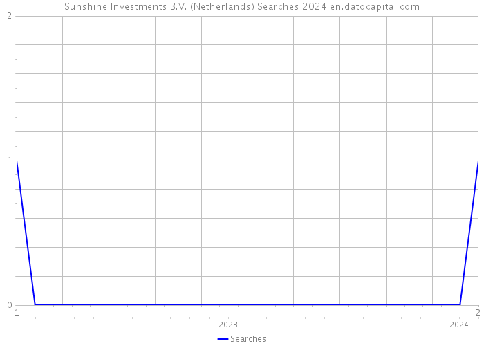 Sunshine Investments B.V. (Netherlands) Searches 2024 