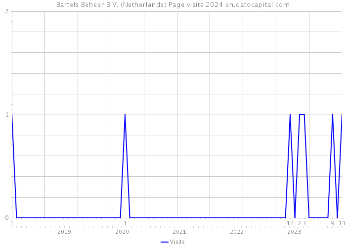 Bartels Beheer B.V. (Netherlands) Page visits 2024 