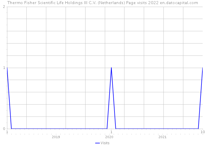 Thermo Fisher Scientific Life Holdings III C.V. (Netherlands) Page visits 2022 