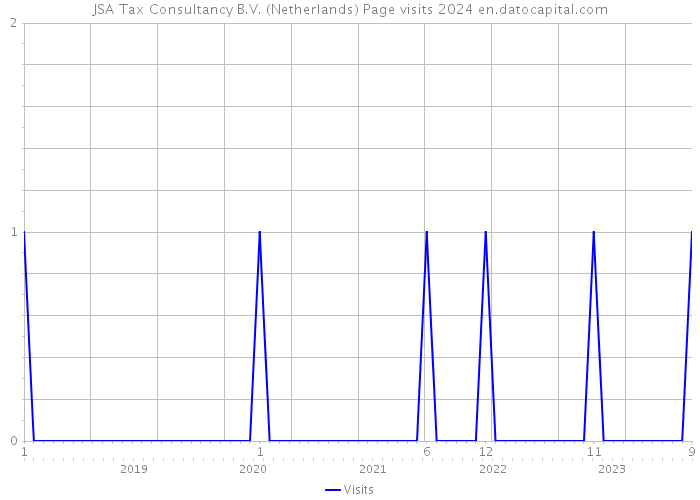 JSA Tax Consultancy B.V. (Netherlands) Page visits 2024 