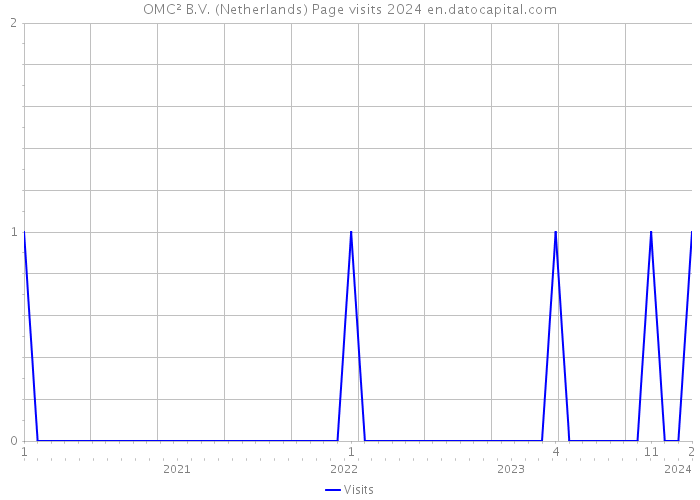 OMC² B.V. (Netherlands) Page visits 2024 
