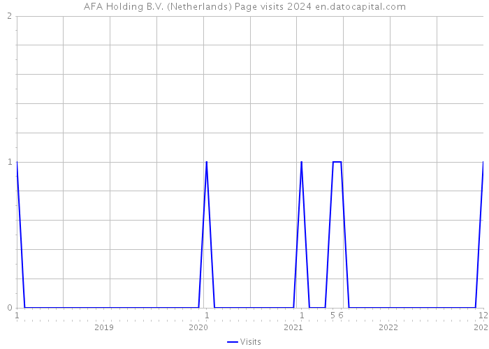 AFA Holding B.V. (Netherlands) Page visits 2024 