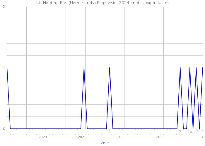 UK Holding B.V. (Netherlands) Page visits 2024 