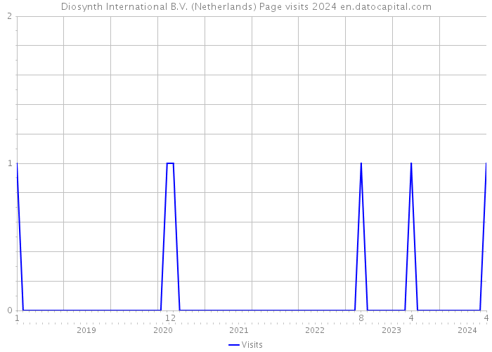 Diosynth International B.V. (Netherlands) Page visits 2024 
