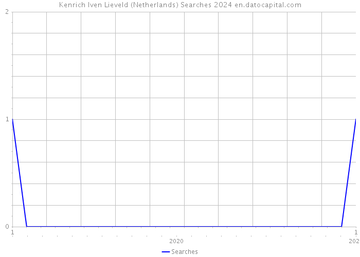 Kenrich Iven Lieveld (Netherlands) Searches 2024 