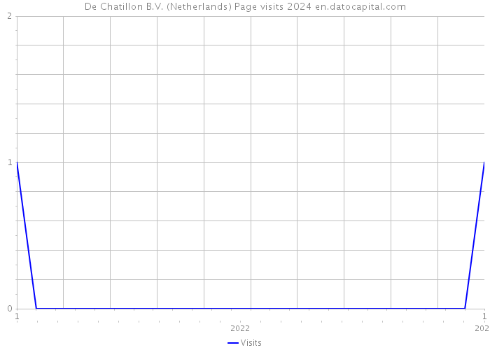 De Chatillon B.V. (Netherlands) Page visits 2024 