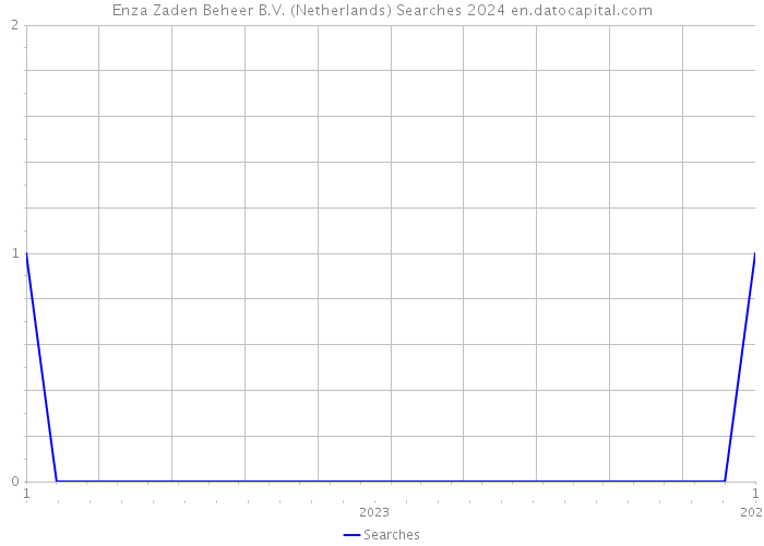 Enza Zaden Beheer B.V. (Netherlands) Searches 2024 