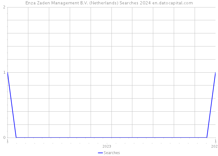 Enza Zaden Management B.V. (Netherlands) Searches 2024 