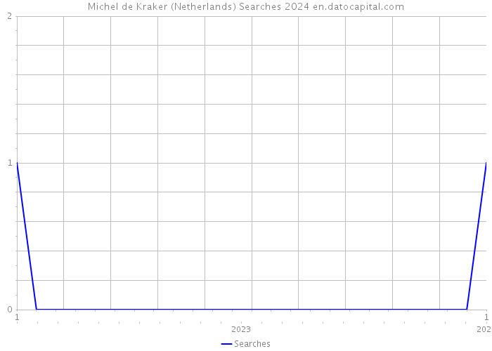 Michel de Kraker (Netherlands) Searches 2024 