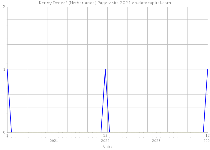 Kenny Deneef (Netherlands) Page visits 2024 