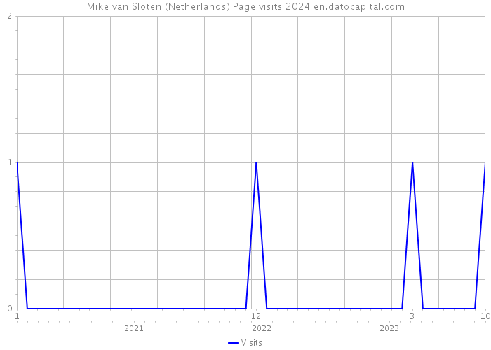 Mike van Sloten (Netherlands) Page visits 2024 