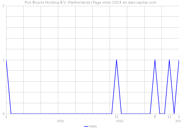 Pon Bicycle Holding B.V. (Netherlands) Page visits 2024 
