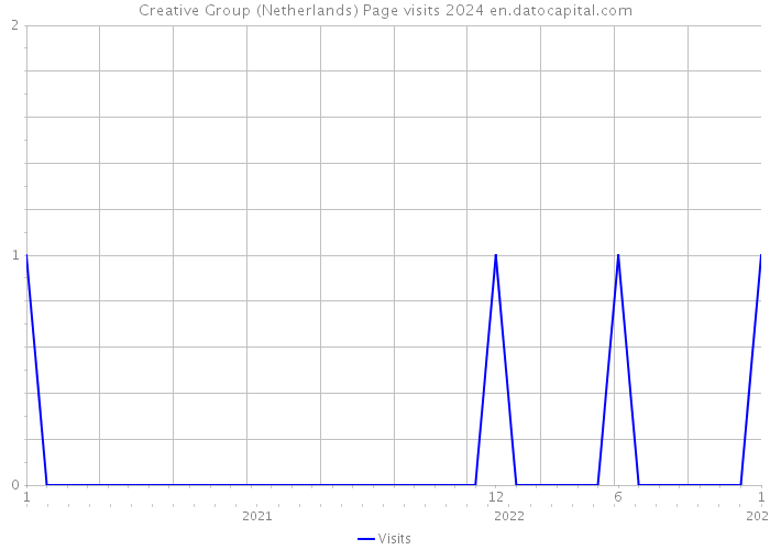 Creative Group (Netherlands) Page visits 2024 