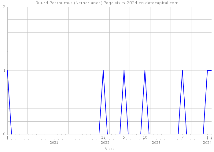 Ruurd Posthumus (Netherlands) Page visits 2024 