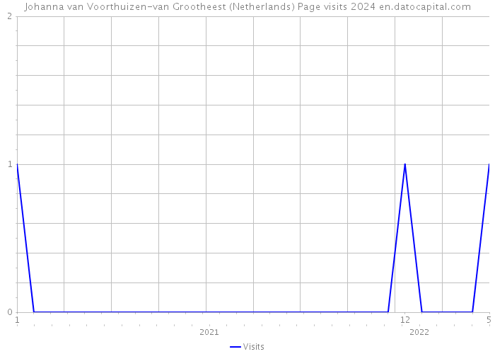 Johanna van Voorthuizen-van Grootheest (Netherlands) Page visits 2024 