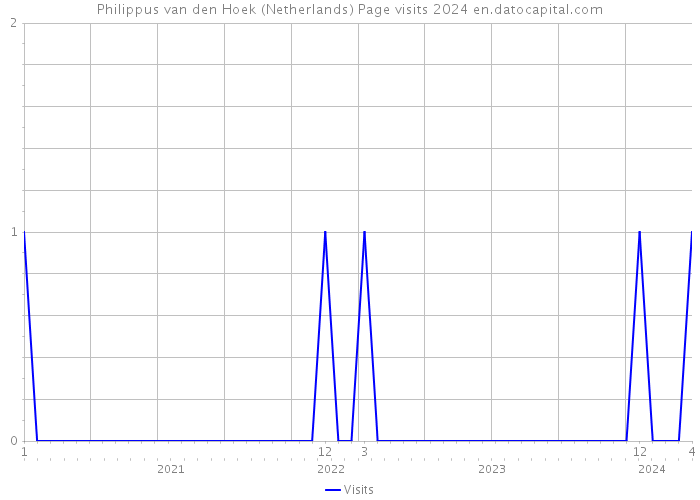 Philippus van den Hoek (Netherlands) Page visits 2024 